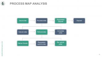 Six sigma process analysis and approach complete powerpoint deck with slides