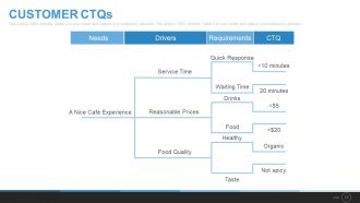 Six sigma process powerpoint presentation with slides