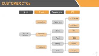 Six sigma strategy and methodology powerpoint presentation with slides