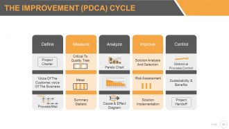 Six sigma strategy and methodology powerpoint presentation with slides