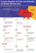 Russia ukraine war infographics document report doc pdf ppt