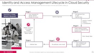 Identity Lifecycle Powerpoint PPT Template Bundles