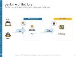 Jenkins continuous build system powerpoint presentation slides