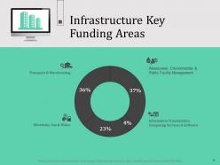 Infrastructure construction management powerpoint presentation slides