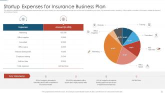 Insurance business plan powerpoint ppt template bundles