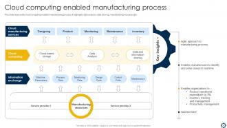 Smart Manufacturing Implementation To Enhance Production Process Powerpoint Presentation Slides