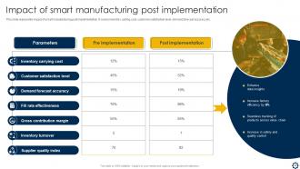 Smart Manufacturing Implementation To Enhance Production Process Powerpoint Presentation Slides