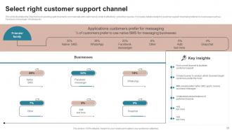 SMS Advertising Strategies To Drive Sales Powerpoint Presentation Slides MKT CD V Engaging Visual