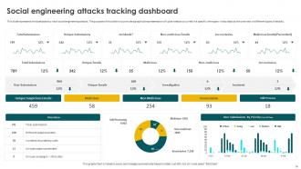 Social Engineering Methods And Mitigation Strategies Powerpoint Presentation Slides Content Ready Downloadable