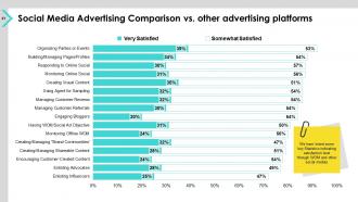 Social media advertising budget powerpoint presentation slides