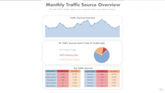 Social media focused online marketing powerpoint presentation with slides