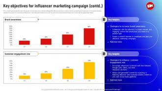 Social Media Influencer Marketing Strategy CD V Impactful Attractive