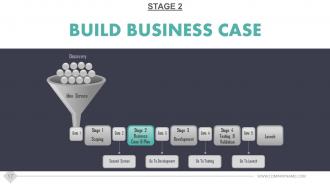 Stage gate product development model powerpoint presentation slides