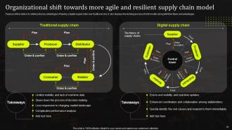 Stand Out Supply Chain Strategy Improving Performance Through Digitalization Complete Deck Strategy CD