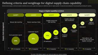 Stand Out Supply Chain Strategy Improving Performance Through Digitalization Complete Deck Strategy CD