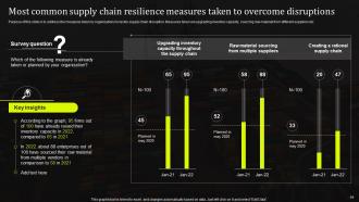 Stand Out Supply Chain Strategy Improving Performance Through Digitalization Complete Deck Strategy CD