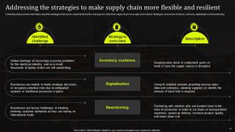 Stand Out Supply Chain Strategy Improving Performance Through Digitalization Complete Deck Strategy CD