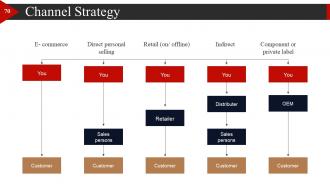 Start Up Business Strategy Powerpoint Presentation Slides