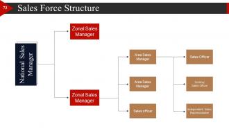 Start Up Business Strategy Powerpoint Presentation Slides