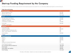 Start up funding requirement business development strategy for startup ppt mockup