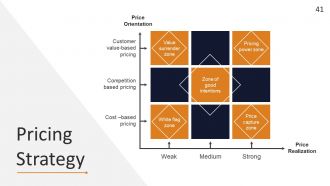 Startup Strategy Framework Powerpoint Presentation Slides