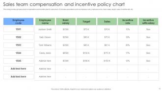 Steps To Build And Implement Sales Strategies Powerpoint PPT Template Bundles DK MM Graphical Slides