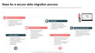 Strategic Approach For Effective Data Migration Powerpoint Presentation Slides Professional Best