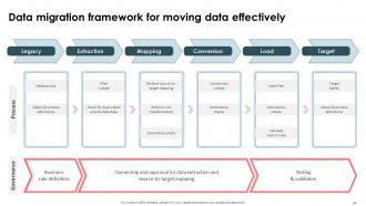 Strategic Approach For Effective Data Migration Powerpoint Presentation Slides Colorful Good