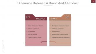 Strategic brand development marketing and management process