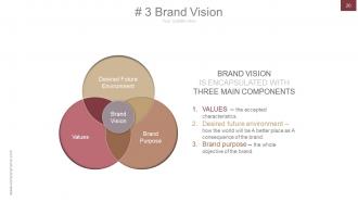 Strategic brand development marketing and management process