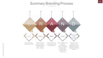 Strategic brand development marketing and management process