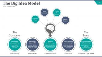 Strategic brand development plan powerpoint presentation slides