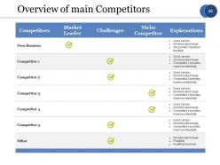 Strategic Competitive Analysis Powerpoint Presentation Slides