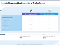 Strategic devops implementation it powerpoint presentation slides