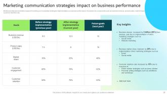 Strategic Guide For Integrated Marketing Communication Powerpoint Presentation Slides Customizable Graphical