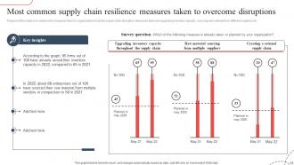 Strategic Guide To Avoid Supply Chain Disruption In The New Normal Strategy CD V Researched Customizable