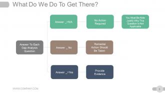 Strategic Planning Gap Analysis Powerpoint Presentation Slides