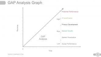 Strategic Planning Gap Analysis Powerpoint Presentation Slides