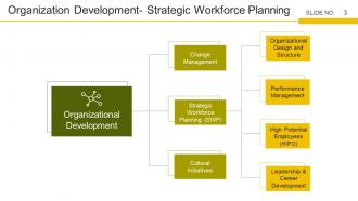 Strategic Workforce Planning Framework Powerpoint Presentation Slides