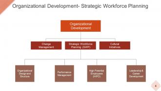 Strategic Workforce Planning Model Powerpoint Presentation Slides