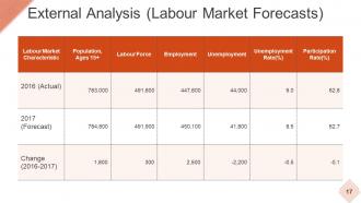 Strategic Workforce Planning Model Powerpoint Presentation Slides