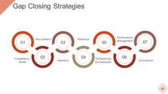 Strategic Workforce Planning Model Powerpoint Presentation Slides