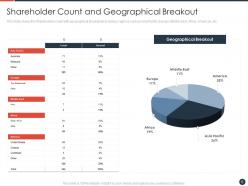 Strategies to maximize the shareholder value powerpoint presentation slides