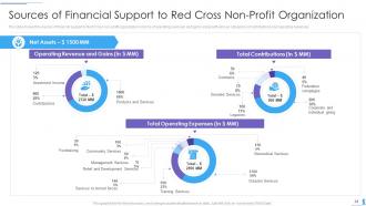 Strategies to transform humanitarian aid and achieve organizational objectives complete deck