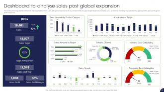 Strategy For Target Market Assessment And Global Expansion Strategy CD