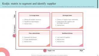 Supplier Negotiation Strategy To Control Cost Strategy CD V Images Template