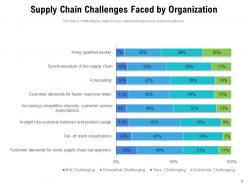 Supply Chain Challenges Opportunity Management Transportation Marketing Companies