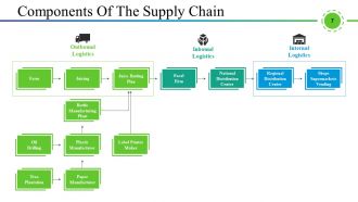 Supply Chain Management And Logistics Powerpoint Presentation Slides