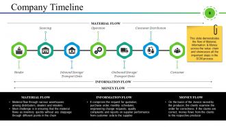 Supply Chain Management And Logistics Powerpoint Presentation Slides