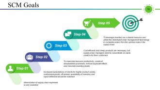 Supply Chain Management And Logistics Powerpoint Presentation Slides